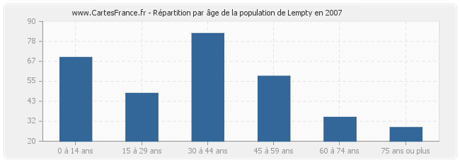 Répartition par âge de la population de Lempty en 2007