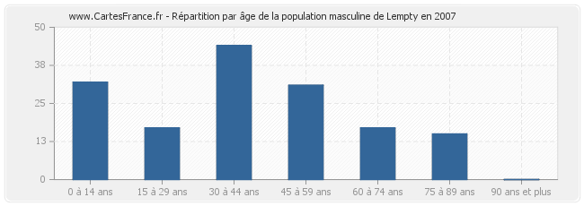 Répartition par âge de la population masculine de Lempty en 2007