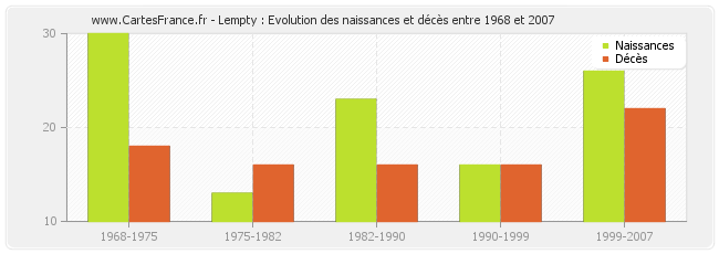 Lempty : Evolution des naissances et décès entre 1968 et 2007