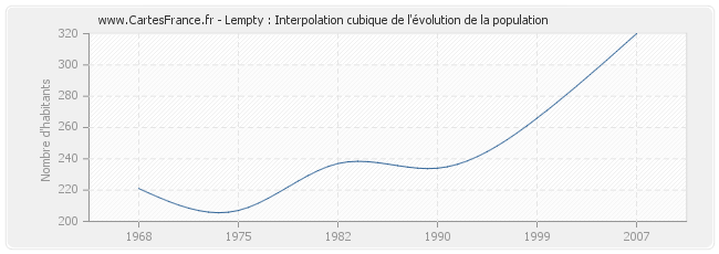 Lempty : Interpolation cubique de l'évolution de la population
