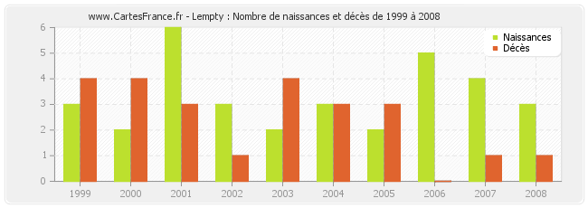 Lempty : Nombre de naissances et décès de 1999 à 2008