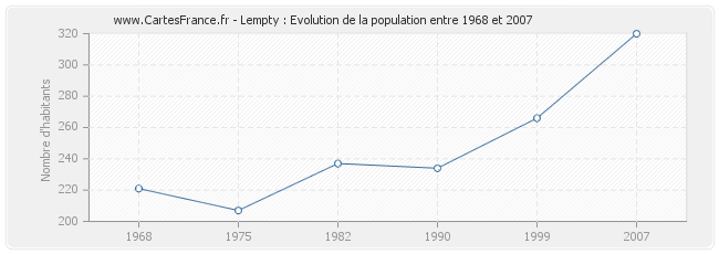 Population Lempty