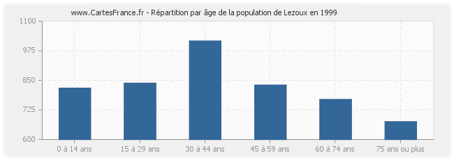 Répartition par âge de la population de Lezoux en 1999