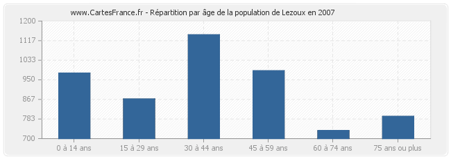 Répartition par âge de la population de Lezoux en 2007