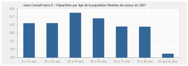 Répartition par âge de la population féminine de Lezoux en 2007
