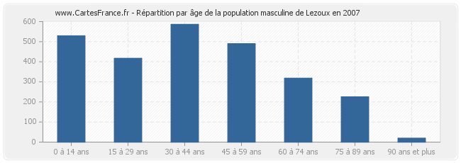 Répartition par âge de la population masculine de Lezoux en 2007
