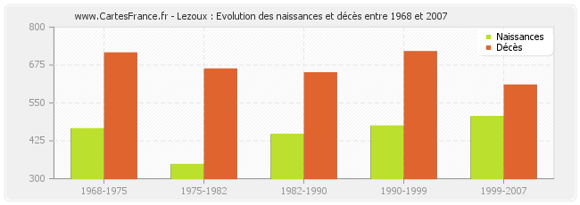 Lezoux : Evolution des naissances et décès entre 1968 et 2007
