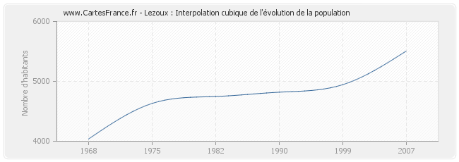 Lezoux : Interpolation cubique de l'évolution de la population