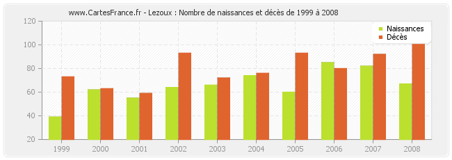 Lezoux : Nombre de naissances et décès de 1999 à 2008