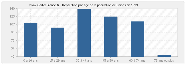 Répartition par âge de la population de Limons en 1999
