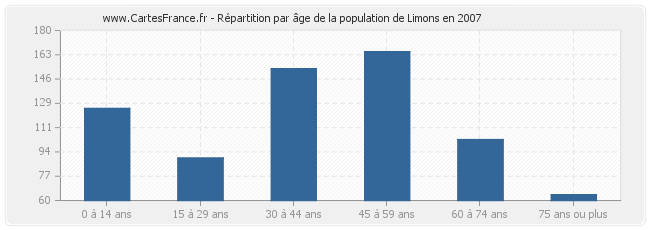 Répartition par âge de la population de Limons en 2007