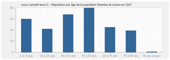 Répartition par âge de la population féminine de Limons en 2007