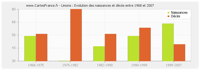 Limons : Evolution des naissances et décès entre 1968 et 2007