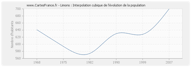 Limons : Interpolation cubique de l'évolution de la population