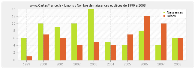 Limons : Nombre de naissances et décès de 1999 à 2008