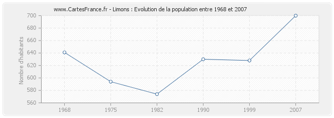 Population Limons