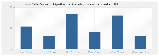 Répartition par âge de la population de Lisseuil en 1999