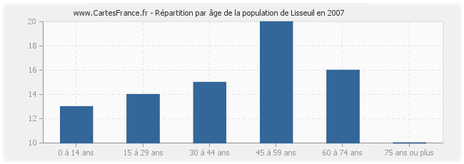 Répartition par âge de la population de Lisseuil en 2007