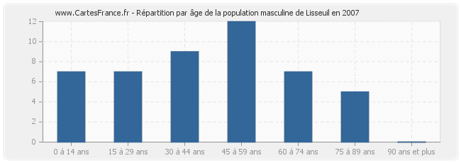 Répartition par âge de la population masculine de Lisseuil en 2007