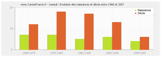 Lisseuil : Evolution des naissances et décès entre 1968 et 2007