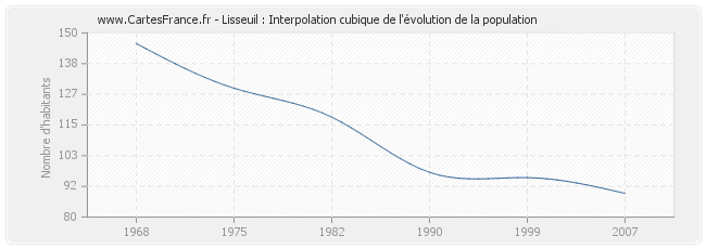 Lisseuil : Interpolation cubique de l'évolution de la population