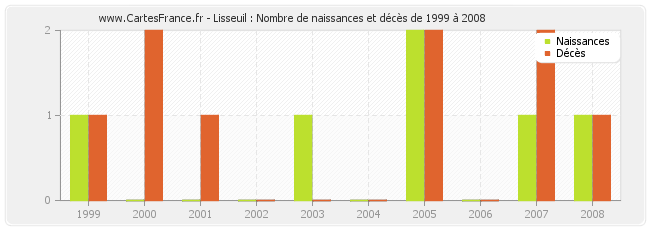Lisseuil : Nombre de naissances et décès de 1999 à 2008