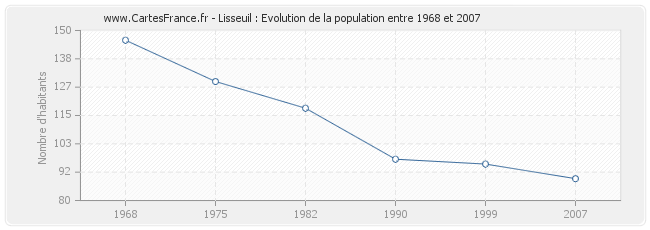 Population Lisseuil