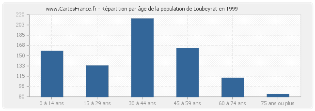 Répartition par âge de la population de Loubeyrat en 1999