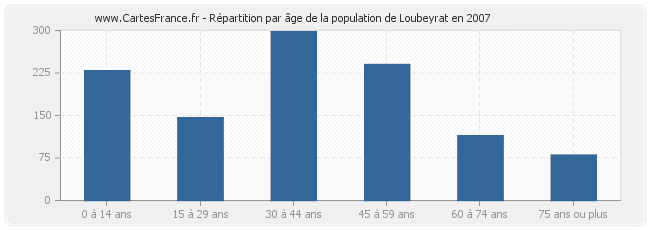 Répartition par âge de la population de Loubeyrat en 2007