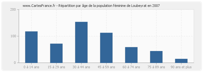 Répartition par âge de la population féminine de Loubeyrat en 2007