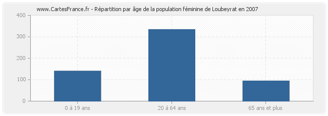 Répartition par âge de la population féminine de Loubeyrat en 2007