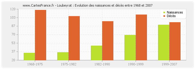 Loubeyrat : Evolution des naissances et décès entre 1968 et 2007
