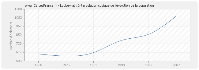 Loubeyrat : Interpolation cubique de l'évolution de la population