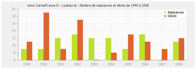 Loubeyrat : Nombre de naissances et décès de 1999 à 2008