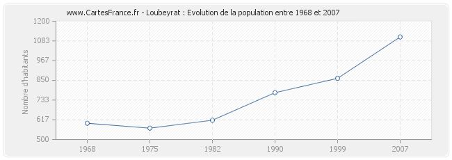 Population Loubeyrat