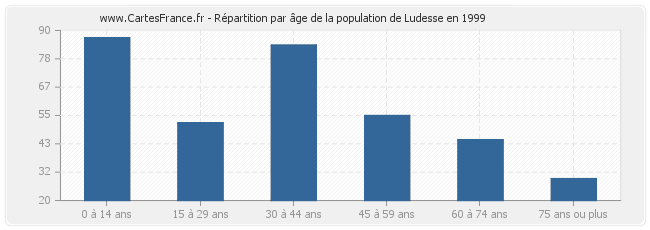 Répartition par âge de la population de Ludesse en 1999