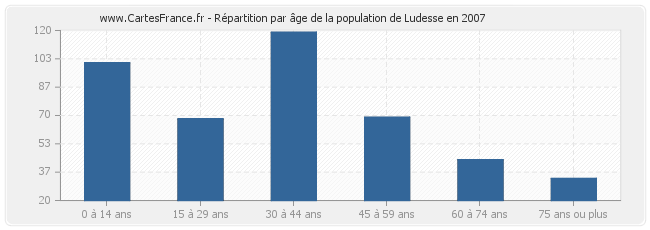 Répartition par âge de la population de Ludesse en 2007