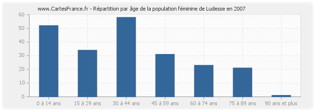 Répartition par âge de la population féminine de Ludesse en 2007