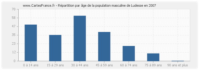 Répartition par âge de la population masculine de Ludesse en 2007