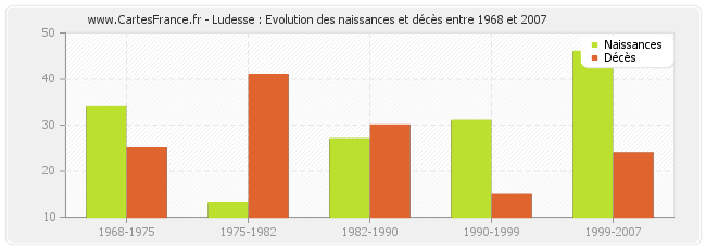 Ludesse : Evolution des naissances et décès entre 1968 et 2007