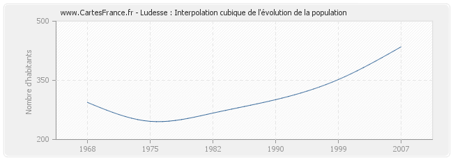 Ludesse : Interpolation cubique de l'évolution de la population