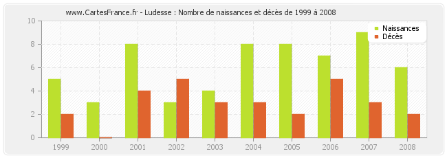 Ludesse : Nombre de naissances et décès de 1999 à 2008