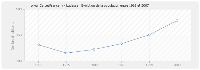 Population Ludesse