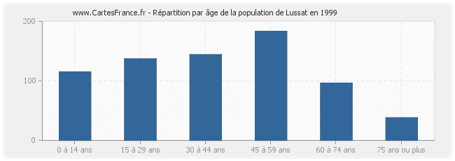 Répartition par âge de la population de Lussat en 1999
