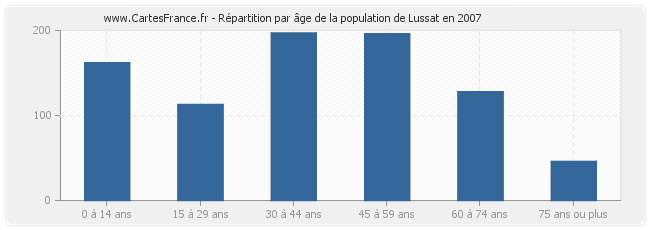 Répartition par âge de la population de Lussat en 2007