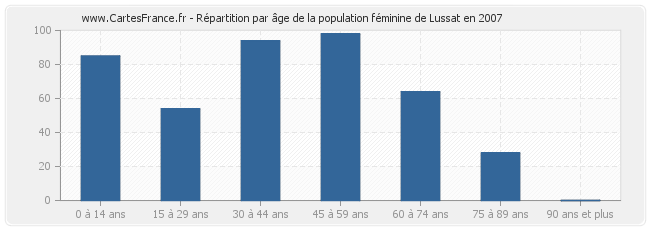 Répartition par âge de la population féminine de Lussat en 2007