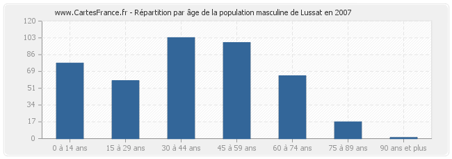 Répartition par âge de la population masculine de Lussat en 2007