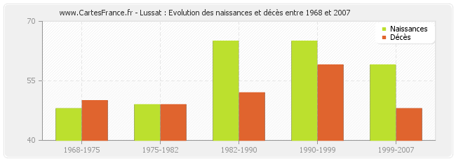 Lussat : Evolution des naissances et décès entre 1968 et 2007