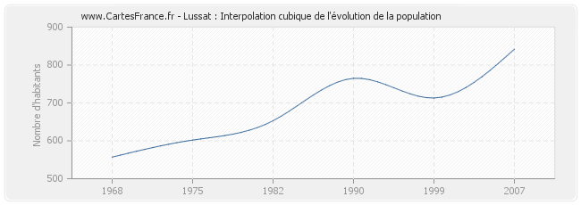 Lussat : Interpolation cubique de l'évolution de la population
