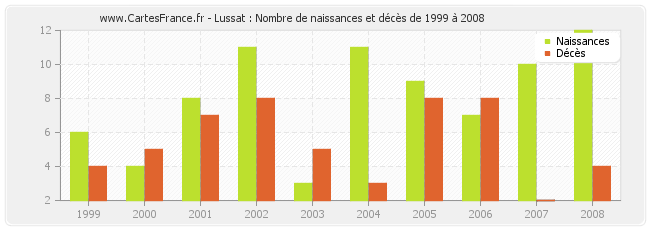 Lussat : Nombre de naissances et décès de 1999 à 2008